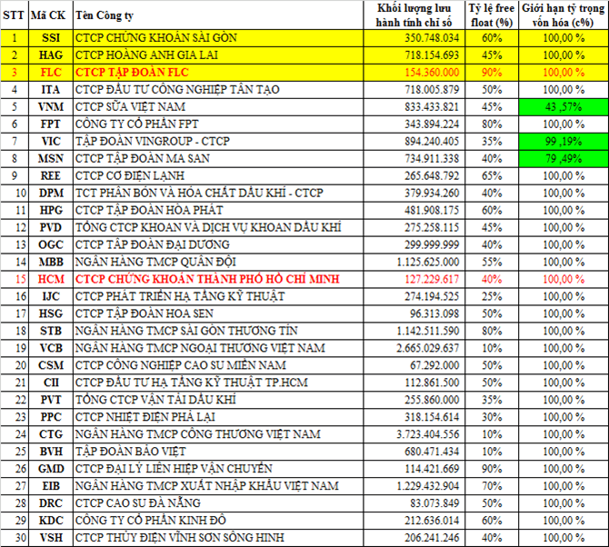 HCM và FLC được vào rổ tính VN30-Index