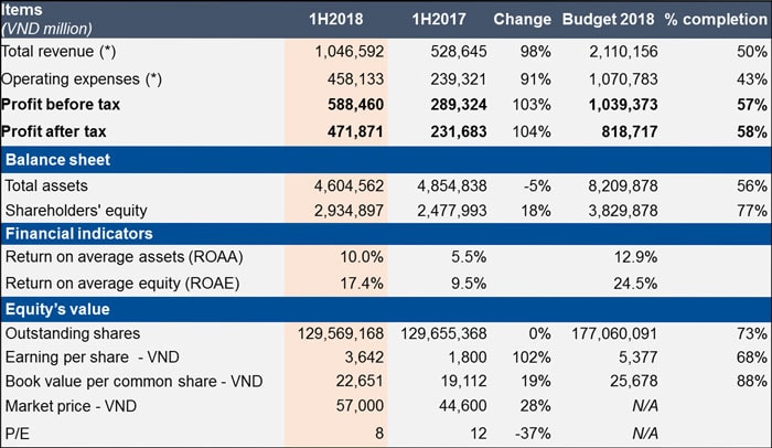 Press Release: First Half 2018 Financial Performance