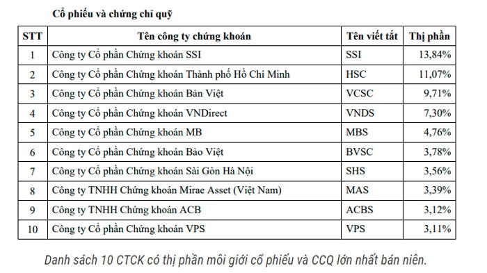 thị phần môi giới quý ii và bán niên 2019: hsc giữ vững vị trí thứ hai trong top đầu