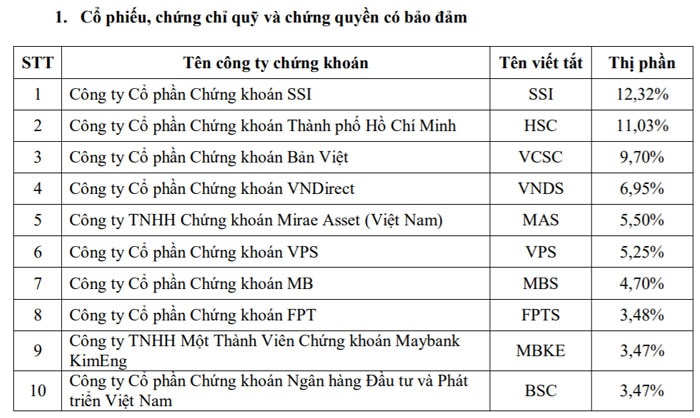 thị phần môi giới quý I 2020: hsc giữ vững vị trí thứ hai trong top đầu