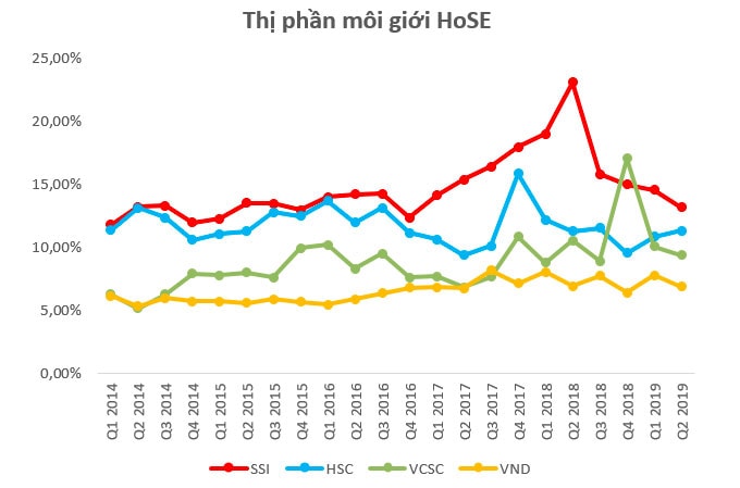 thị phần môi giới quý ii và bán niên 2019: hsc giữ vững vị trí thứ hai trong top đầu