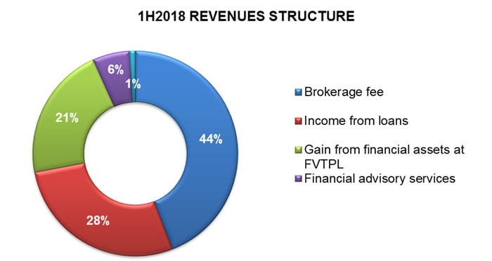 Press Release: First Half 2018 Financial Performance
