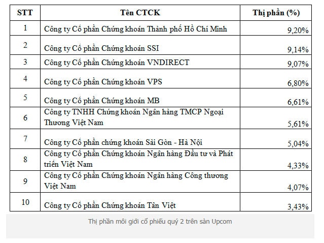 thị phần môi giới quý ii và bán niên 2019: hsc giữ vững vị trí thứ hai trong top đầu