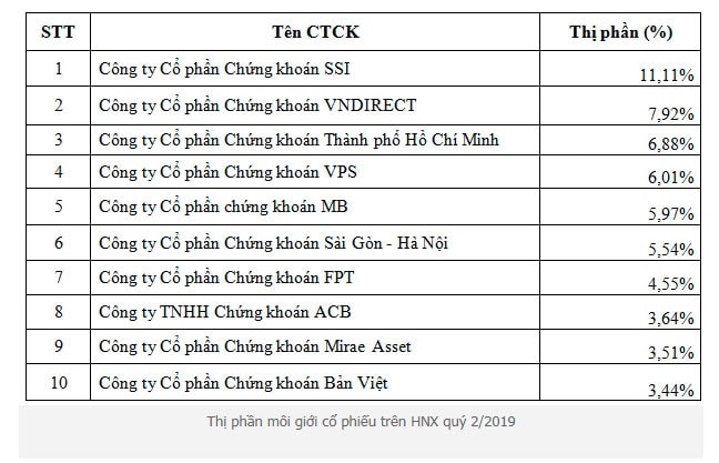 thị phần môi giới quý ii và bán niên 2019: hsc giữ vững vị trí thứ hai trong top đầu