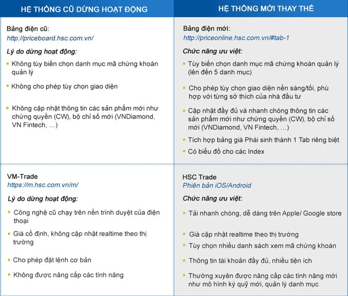 [Thông báo] Dừng hoạt động hệ thống Bảng điện cũ và ứng dụng VM-Trade
