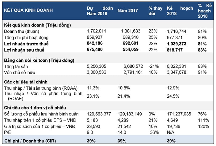 công bố kết quả báo cáo tài chính quý 4 & lũy kế cả năm 2018