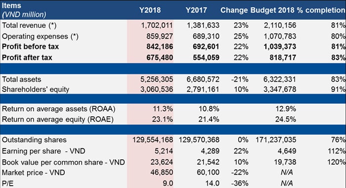 Q4.2018 financial statement & accumilative FY2018