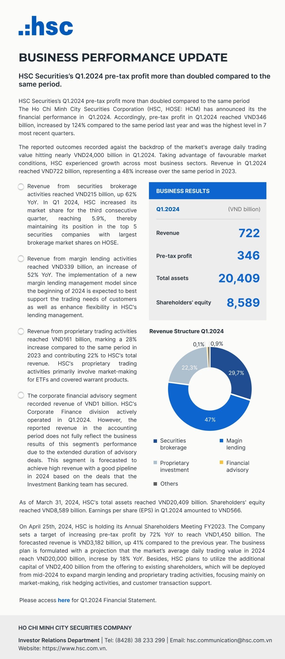 HSC announces the financial performance in Q1.2024