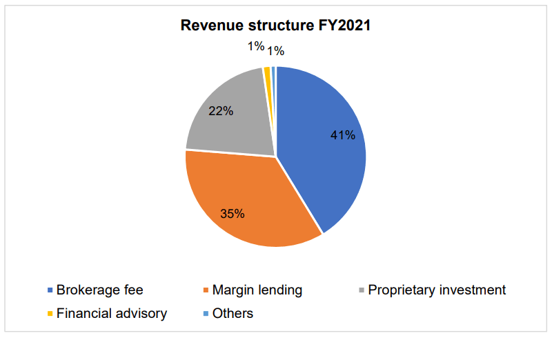 Revenue structure