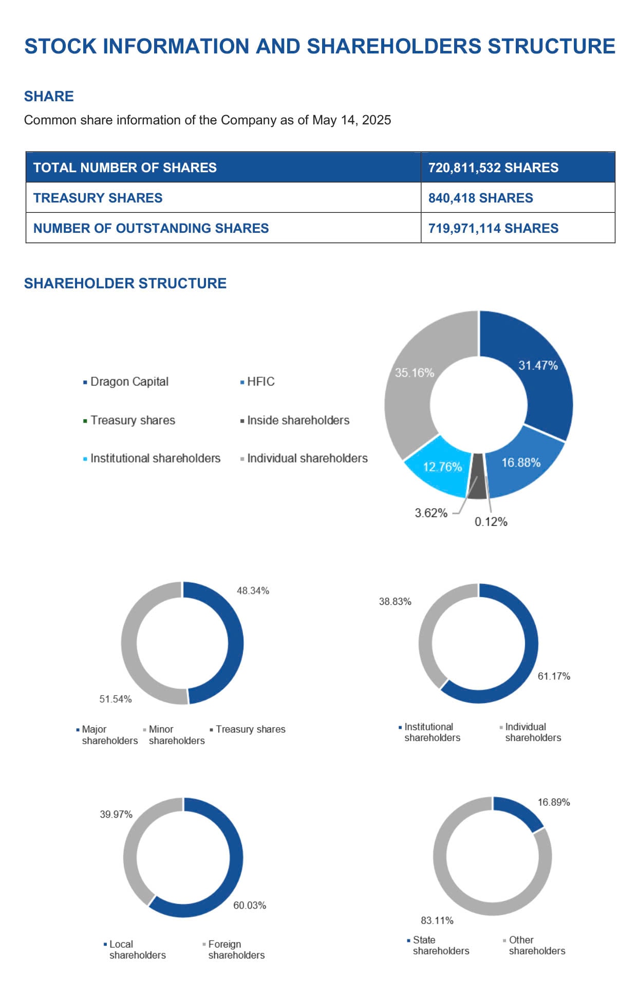 Shareholder Structure_14.05.2025_EN