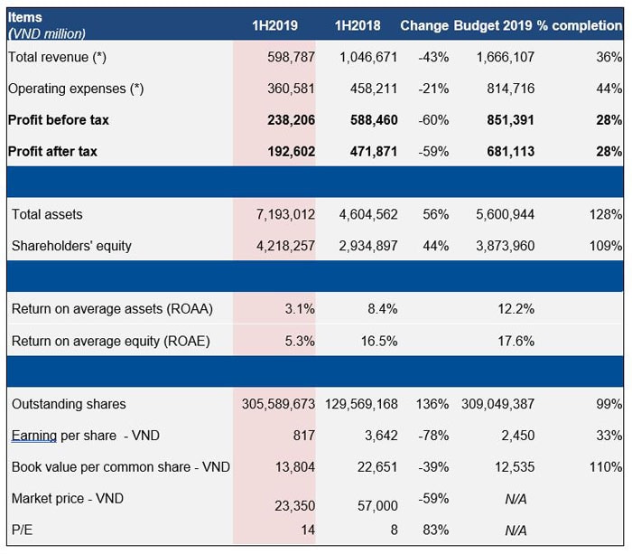 HSC annouces business perfromance 1H2019