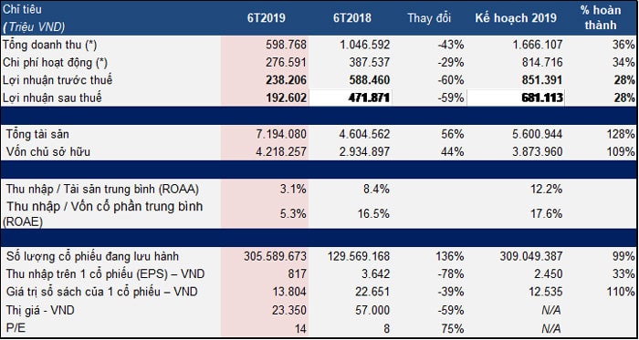 HSC công bố Kết quả Kinh doanh 6 tháng đầu năm 2019