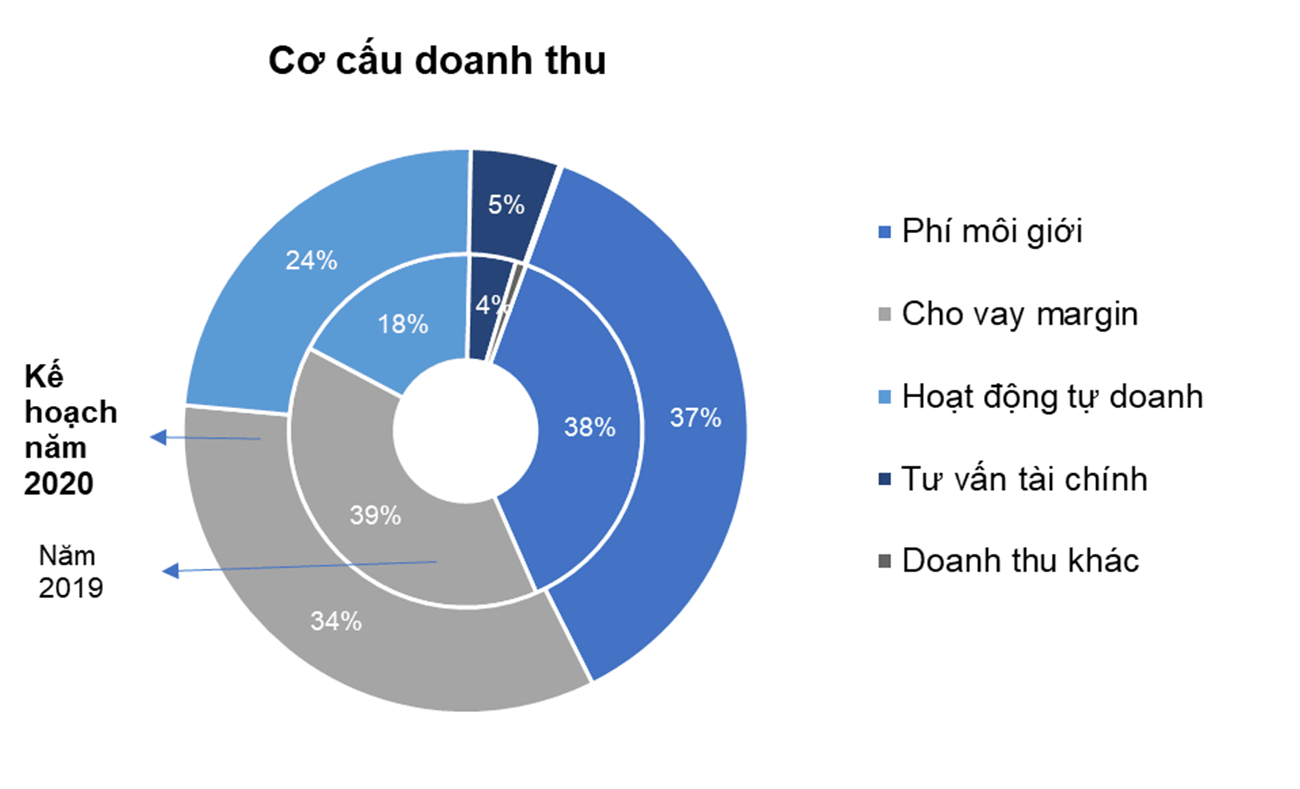 Cơ cấu doanh thu theo lĩnh vực kinh doanh
