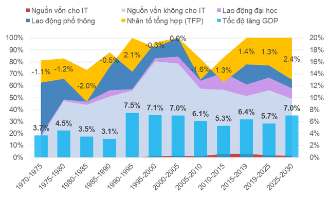 Dong luc tang truong