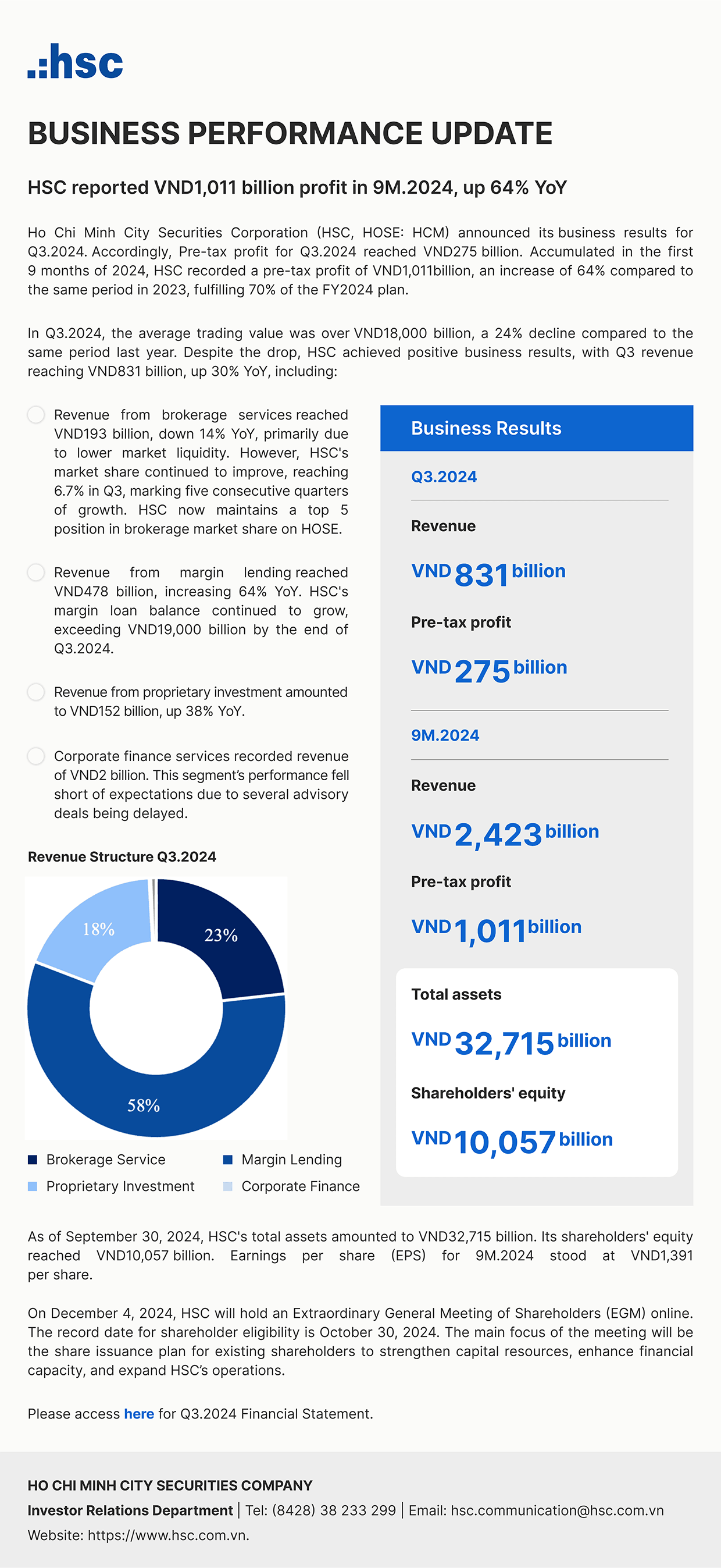 HSC announces the financial performance in Q3.2024 and accumulated 9M.2024